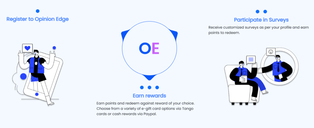 Image showcasing the 3-step earning process of Opinion Edge: Register, Participate in Surveys, Earn Rewards.