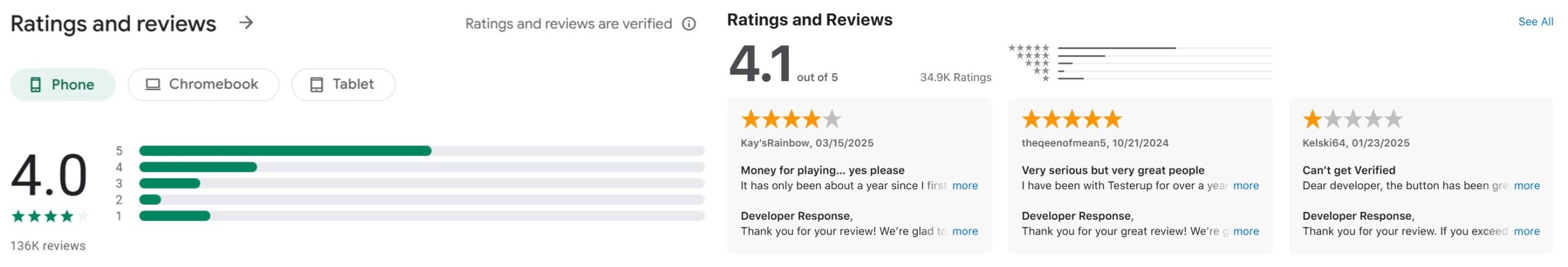Testerup ratings showing 4.0 stars from 136K reviews on Google Play and 4.1 stars from 34.9K ratings on Apple App Store.